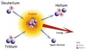 Check spelling or type a new query. How Does A Nuclear Bomb Work Binding Energy Nuclear Energy Nuclear Reaction