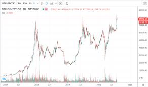 Banki átutalással, atm, online / offline vétel interaktív btc/usd árfolyam grafikon: A Bitcoin All Time High Mar Itt Van Csak Digitalcash Hu