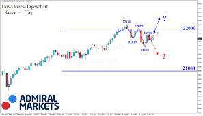 dji summary for dow jones industrial average yahoo finance