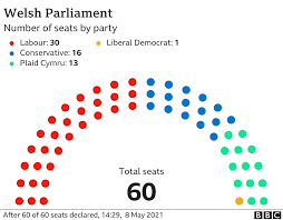 With the latest provisional results, … Welsh Election Results 2021 Labour S Road To Victory In Numbers Bbc News
