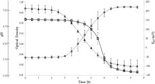 Reducing Activity Glucose Metabolism And Acid Tolerance