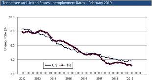 tennessees unemployment rate hits record low in february