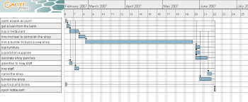 Task 2 Project Plan Caseys Blog