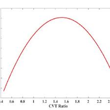 Torque Converter Efficiency Download Scientific Diagram