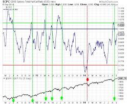 The Ultimate Guide To The Put Call Ratio Indicator