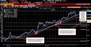 However, ytd the cryptocurrency is still up over 22%. Bitcoin Crashing Moves Down Over 10 000 On The Day