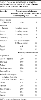 Diabetic kidney disease (dkd) refers to renal disease specific to diabetes that may be occasionally, proteinuria in dm may herald other possible causes of ckd, particularly glomerular disorders as. Pdf Diabetic Nephropathy As A Cause Of End Stage Renal Disease In Egypt A Six Year Study Semantic Scholar