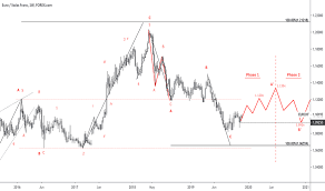 Eur Chf Chart Euro Franc Rate Tradingview