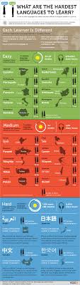 Language Difficulty Rankings Vivid Maps Learning Languages Learn A New Language Language