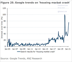 April 29, 2021 at 3:35 p.m. Online Search Activity For Housing Market Crash Surges The Daily Shot