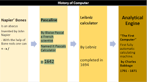 Different generation of computers 1st to 5th (updated) there are five generations of computers (1st to 5th). Introduction To Computer Education Luxury Computer Basics