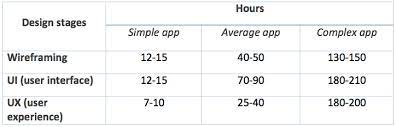 A good virtual design of an app leaves its first impressive impression on the the cost of an app designing and how much do app designers make entirely depends on the. How Much Does It Cost To Design An App In 2021