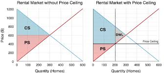 A tax shifts the supply curve from s1 to s2. 4 5 Price Controls Principles Of Microeconomics