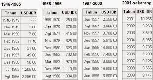 Usd dolar amerika ke ringgit malaysia myr. Info Zaman Hancurnya Nilai Tukar Rupiah Terhadap Dollar Amerika