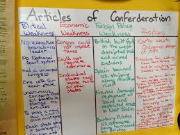 The Articles Of Confederation Activity Google Search Teaching Us History Social Studies Classroom Social Studies Middle School
