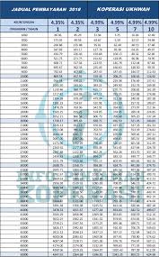 Berapa bunga bank bri ? Jadual Pinjaman Peribadi Agro Bank 2018 Jadual Bayaran Balik Skim Pembiayaan Teman Tekun Portal Berita Baik Untuk Kakitangan Kerajaan Gelap Kuu