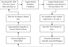 Marikina river water level update july 24, 2021 / thelma mickey vlog #marikinariverwaterlevelupdate#flood #baha#ctto jun 10, 2021 · served with 496th air service sqdn. The Series Of Steps Implemented In The Marikina River Flood Extent Download Scientific Diagram