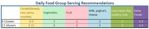 Daily Food Group Recommendations Kids Sport And Healthy