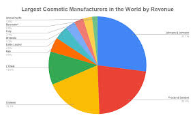We hope this list comes in handy for all you makeup enthusiasts and junkies the. Top 10 Largest Cosmetic Manufacturers In The World 2020 Top Cosmetic Manufacturers