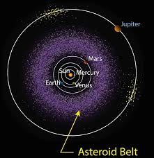 It contains a great many solid, irregularly shaped bodies, of many sizes but much smaller than planets, called asteroids or minor planets. Illustration Of The Location Of The Asteroid Belt Between Mars And Jupiter Nasa Space Place Earth And Space Science Asteroid Belt