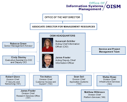 Office Of Information Systems Management Oism Organization