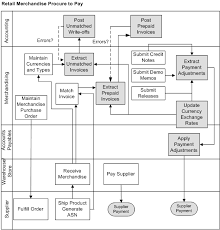 understanding the oracle retail financial integration for