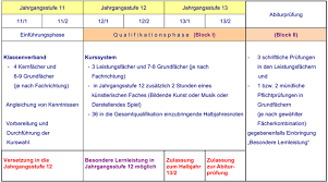 Nachdem ihr dort ein jahr die einführungsphase absolviert, werdet ihr in die qualifikationsphase versetzt, die euch ermöglicht, die abiturprüfung anzutreten. Berufliches Gymnasium Bgy Berufsbildende Schule Bildungsserver Rheinland Pfalz