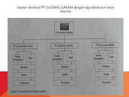 Merupakan produsen rokok kretek terkemuka di indonesia. Manajemen Strategik Kasus Gudang Garam Manuver Di Tengah Tengah Perubahan Zaman Kelompok Karlina Tri Damayanti Ririn Okatia Ppt Download