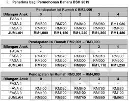 Savesave bsh2019_531020086175 (1) for later. Bsh 2020 Bantuan Sara Hidup Semakan Status Dan Kemaskini Online Rungus My