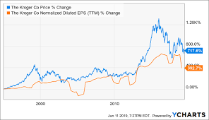 Fears Related To Kroger Stock Are Overstated The Kroger Co