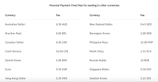 However, 15% of the benefit amount is exempt from canadian tax. Paypal International Fees 4 Fees You Need To Know