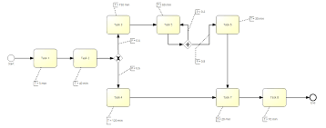 When the throughput is less than the demand, the cycle time as defined above. Bpmn Cycle Time Analysis Stack Overflow