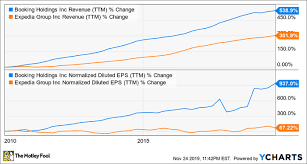 Why Booking Holdings Is A Better Investment Than Expedia Nasdaq