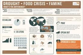 Infographic Drought Food Crisis And Famine What S The Difference Worldvision Infographic Drought Infographic Information Visualization