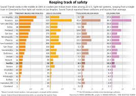 Image result for tbn:GHDRdQlEOjz7fM::www.lightrailnow.org/images02/transit-graph-safety-per-pm-avg-2002-04_lrn.gif