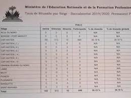 Voici le calendrier des épreuves qui se dérouleront au mois de juin 2018 en france les résultats du bac s seront proclamés le vendredi 5 juillet 2019. Haiti Education Resultats Du Bac Permanent Pour 7 Departements 2019 2020 Haitilibre Com Toutes Les Nouvelles D Haiti 7 7