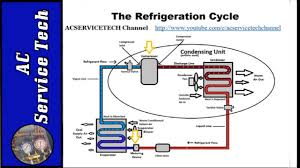 refrigeration cycle tutorial step by step detailed and concise