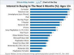 mobile trends chart of the day android phones will sell