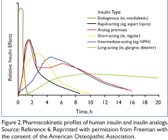 Insulin Analogs What Are The Clinical Implications Of