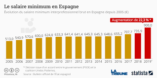Un décret du 20 décembre 2017 revalorise le salaire minimum interprofessionnel de croissance (smic) de 1,23 %, à partir du 1er janvier 2018. L Espagne Va Augmenter Son Salaire Minimum De 22 En 2019