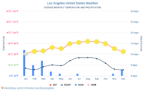 Los Angeles United States Weather 2020 Climate And Weather