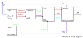 Is there a datasheet of the rtl2832 available anywhere? Hardware Osmosdr Open Source Mobile Communications