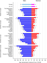 Cancer Incidence And Mortality Patterns In Europe Estimates