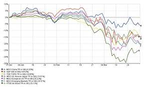 A stock market crash refers to a sudden and generally unexpected fall in stock market prices, following an event that caused panic in the financial according to several economists, the risk of a stock market crash happening in 2020 is probable, given the current market situation and context. How The Uk S Coronavirus Stock Market Fall Compares To The World This Is Money