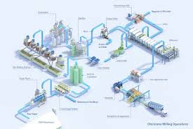 Sugarcane Mill Flowchart Process Flow Diagram Process