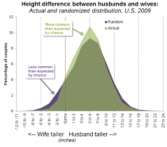 Why Its So Rare For A Wife To Be Taller Than Her Husband