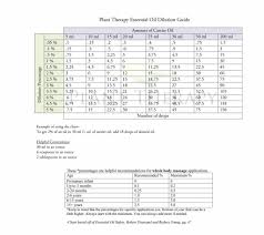 How To Dilute Essential Oils Using The Dilution Ratio