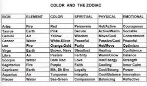 Each of the 12 zodiac signs is linked with 12 constellations and the angels of the zodiac oversee all the people born under these signs. Your Sign Element Color Spiritual Physical And Emotion Zodiac Zodiac Signs Elements Zodiac Signs