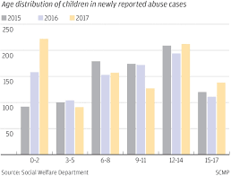 By being more aware about child sexual abuse and not blaming victims who come forward, we can protect children from sexual violence. Abuse Of Children Younger Than 3 Years Old Soars In Hong Kong South China Morning Post