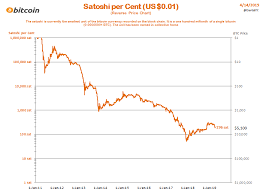 bitcoin price history excel bitcoin converter uk clear